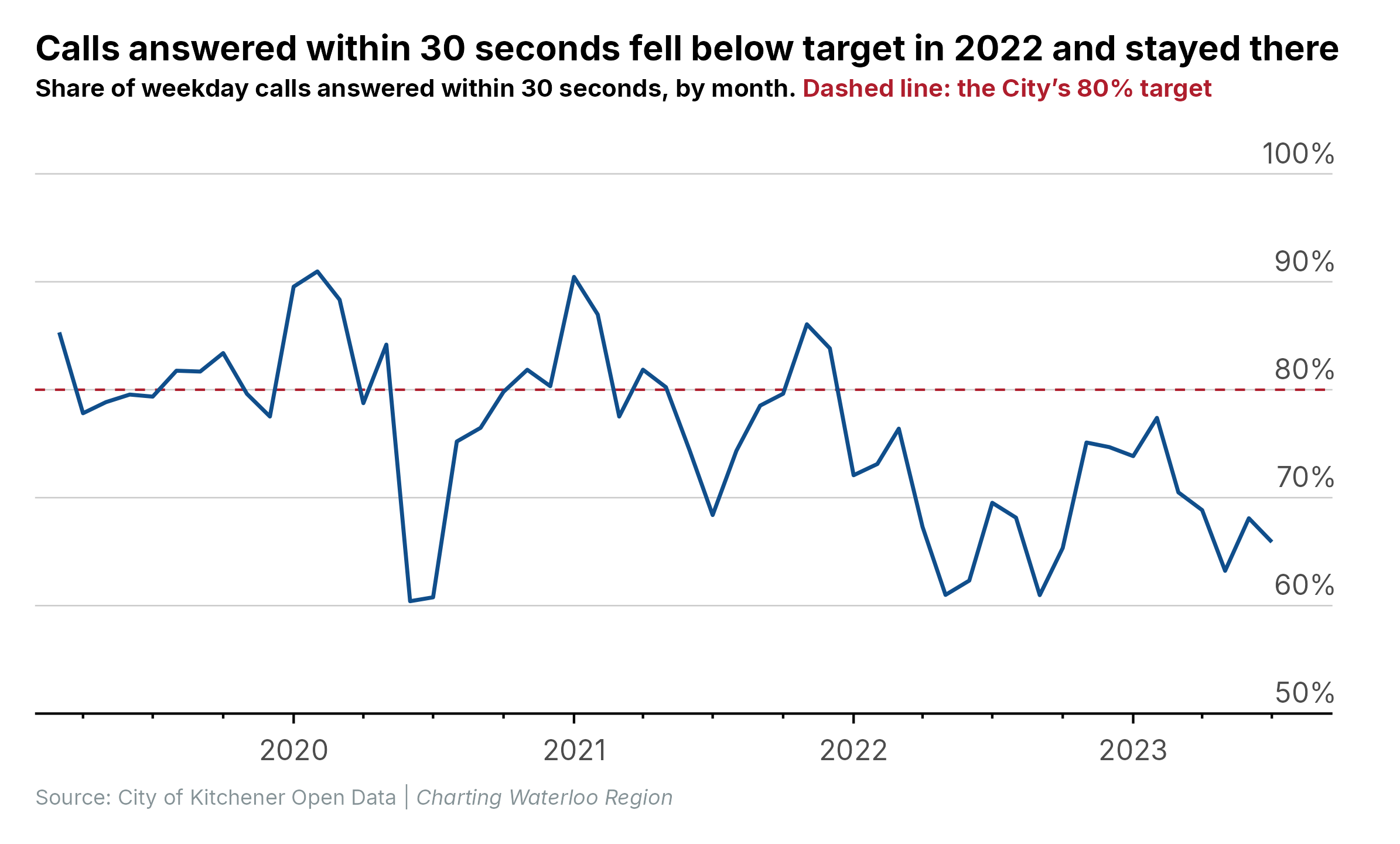 Line chart of the monthly share of calls answered within 30 seconds. The line sits near the 80% target through 2019, 2020 and 2021 with a dip in mid-2020, then drops below the target for all of 2022 and 2023, reaching a low near 60% in May 2022.