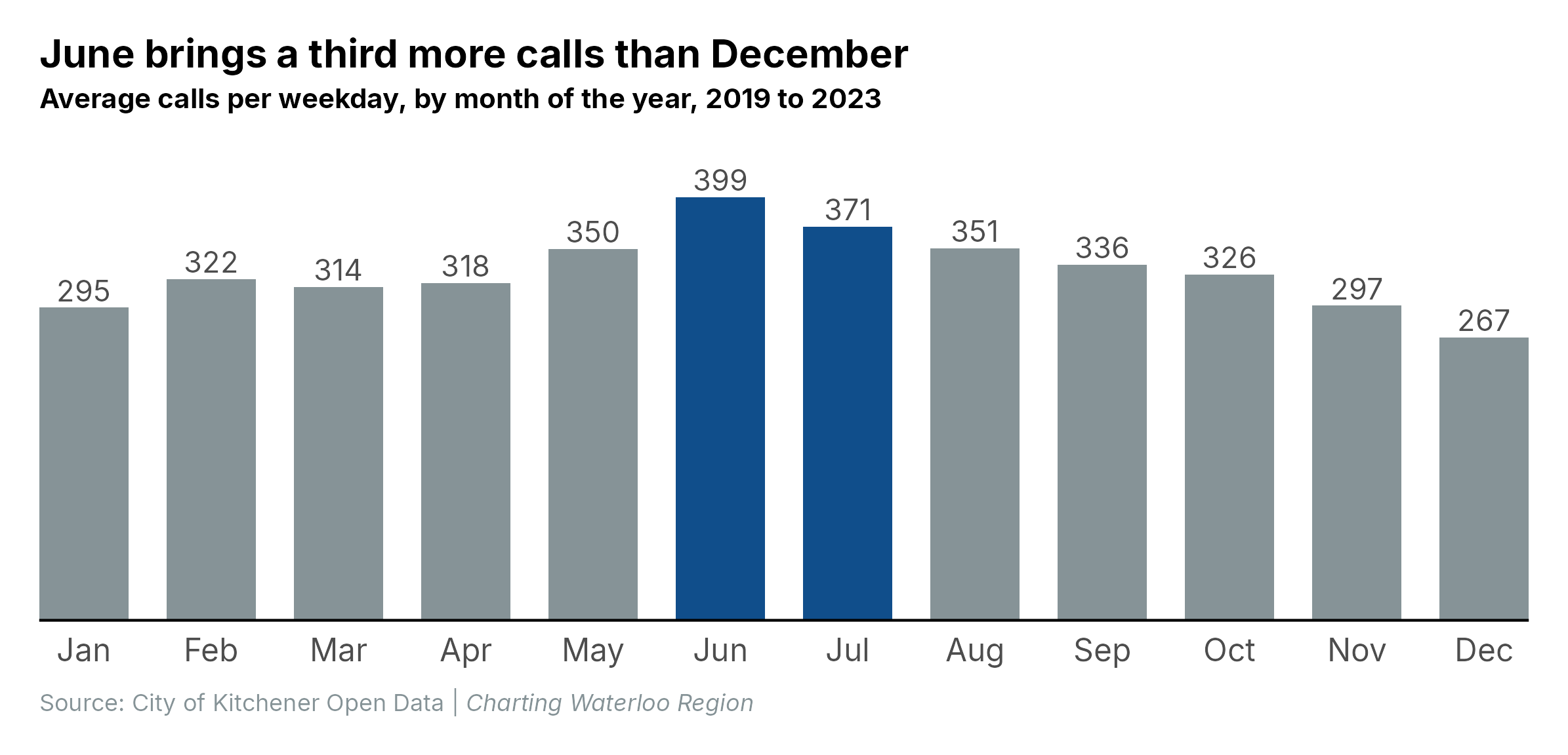 Bar chart of average weekday calls by month of the year. Calls climb from under 300 a day in December and January to a peak near 400 in June, then fall through the autumn. June and July are highlighted.
