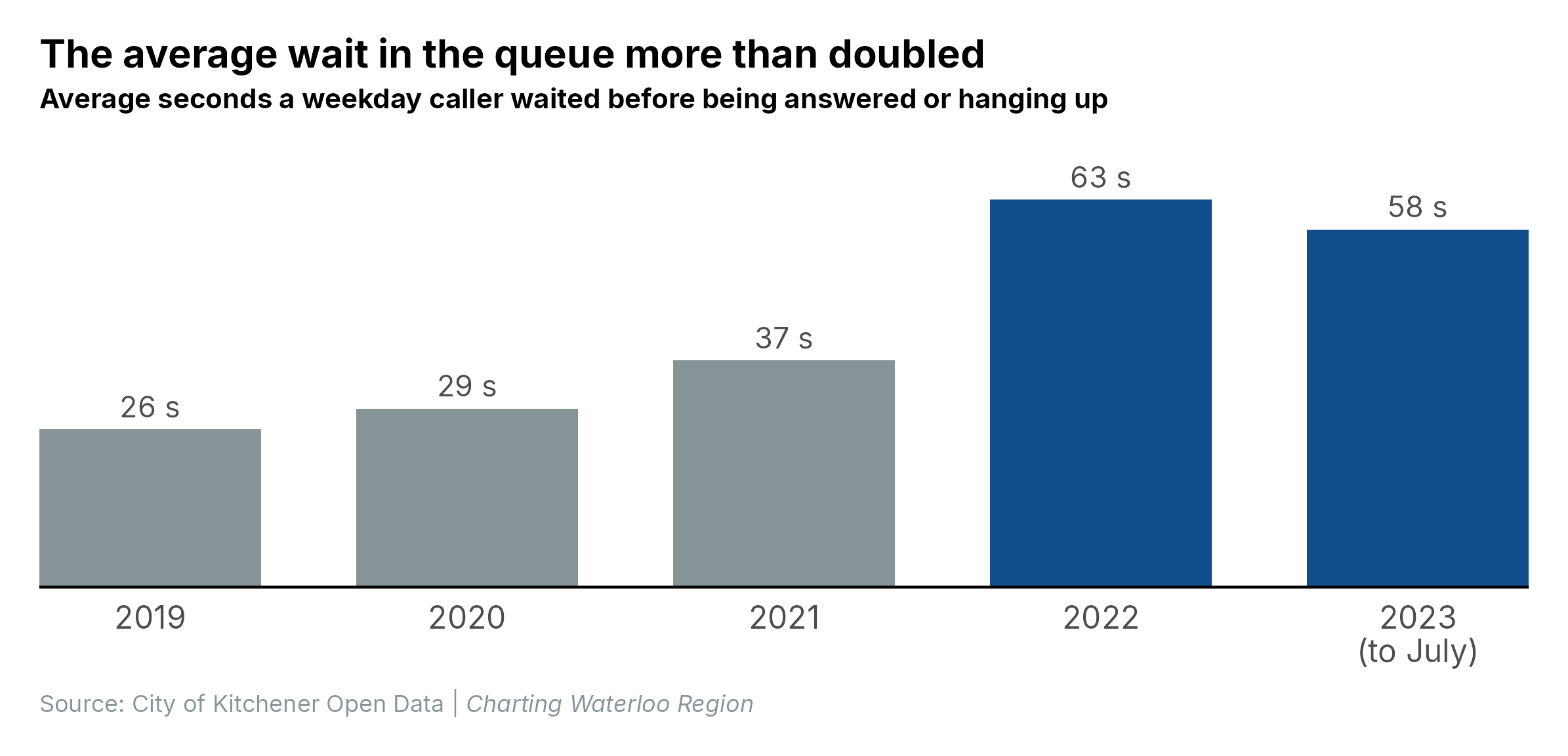 Bar chart of average queue time by year: about 26 seconds in 2019, 29 in 2020, 37 in 2021, 63 in 2022 and 58 in the first seven months of 2023.